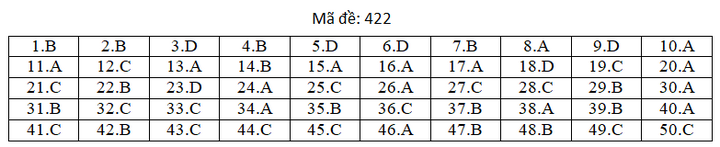 Đáp án mã đề 422 môn tiếng Anh thi THPT Quốc gia 2019 của Bộ GD&ĐT