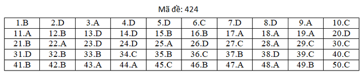 Đáp án mã đề 424 môn tiếng Anh thi THPT Quốc gia 2019 của Bộ GD&ĐT