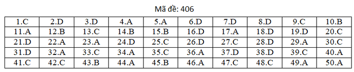 Đáp án mã đề 406 môn tiếng Anh thi THPT Quốc gia 2019 của Bộ GD&ĐT