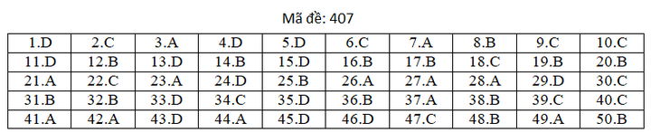 Đáp án mã đề 407 môn tiếng Anh thi THPT Quốc gia 2019 của Bộ GD&ĐT