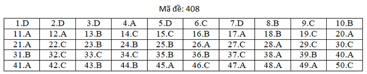 Đáp án mã đề 408 môn tiếng Anh thi THPT Quốc gia 2019 của Bộ GD&ĐT