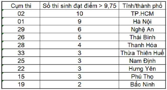 Top các tỉnh có thí sinh đạt điểm trên 9,75 môn Hóa THPT Quốc gia 2019