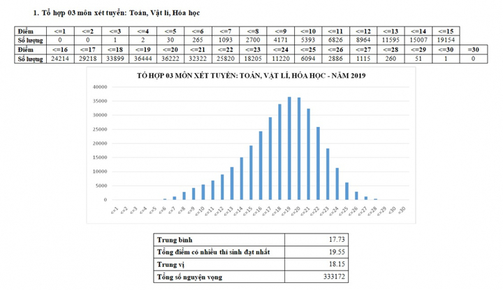 Tổ hợp xét tuyển 3 môn Toán, Lý, Hóa: Hơn 35.000 thí sinh đạt tổng điểm 19,55