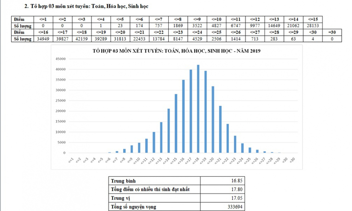 Tổ hợp Toán, Hoá học, Sinh học THPT Quốc gia 2019: Gần 45.000 thí sinh đạt tổng điểm 17,8