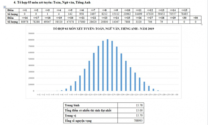 Chỉ 1 thí sinh đạt 29 điểm tổ hợp môn Toán, Tiếng Anh, Ngữ văn THPT Quốc gia 2019