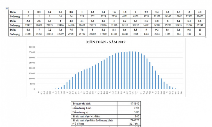 Điểm trung bình môn Toán THPT Quốc gia 2019 là 5,64 điểm