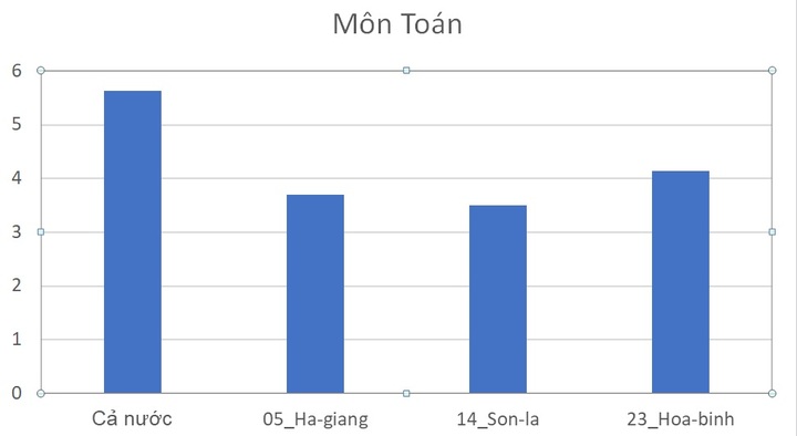 Điểm thi các môn THPT Quốc gia 2019 ở 'điểm nóng' Hòa Bình, Sơn La, Hà Giang so với cả nước thế nào?