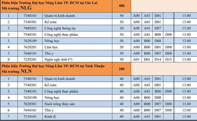 Hàng loạt trường đại học có mức sàn xét tuyển chỉ 4 điểm mỗi môn