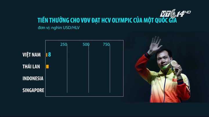 Tiền thưởng huy chương vàng Olympic của Singapore gấp 100 lần Việt Nam