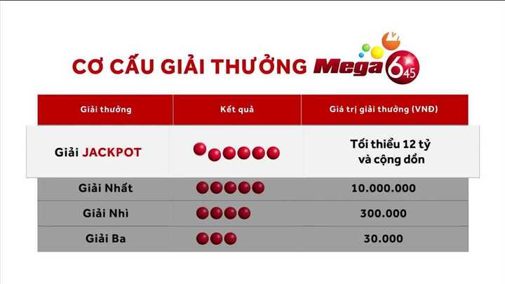 3 người trúng số Vietlott 127 tỷ đồng vẫn chưa đến nhận thưởng