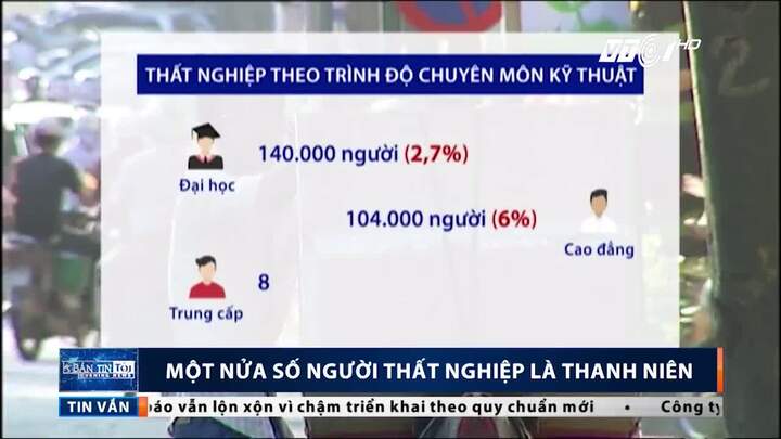 Một nửa số người thất nghiệp ở Việt Nam là thanh niên
