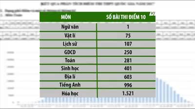 Điểm sàn và điểm chuẩn năm 2017 sẽ tăng cao