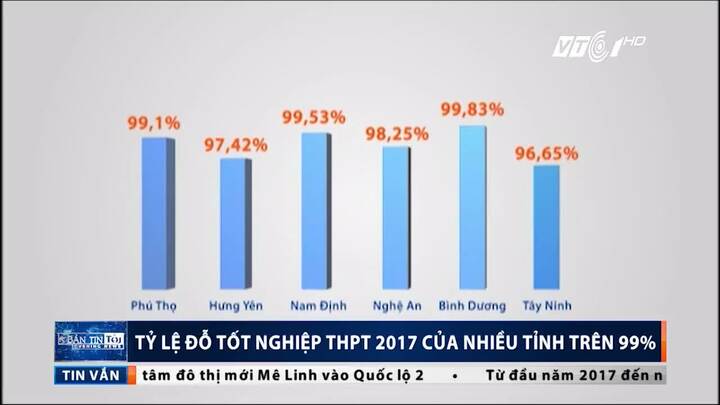 Số liệu sốc: Tỷ lệ đỗ tốt nghiệp THPT năm 2017 của nhiều tỉnh trên 99%