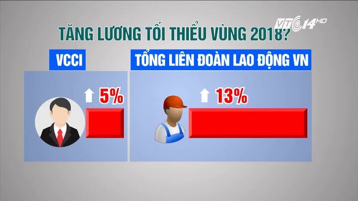 Vì sao doanh nghiệp phản đối tăng lương tối thiểu vùng năm 2018?