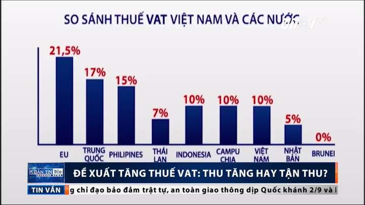 Đề xuất tăng thuế VAT: Tăng thu hay tận thu?