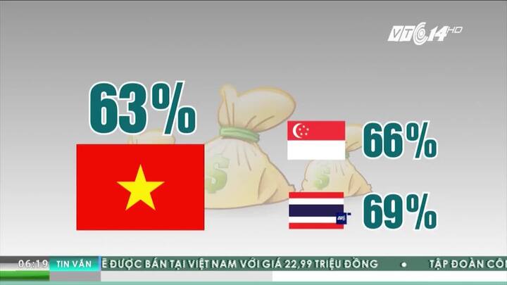 Người Việt bị soán ngôi tiết kiệm nhất thế giới