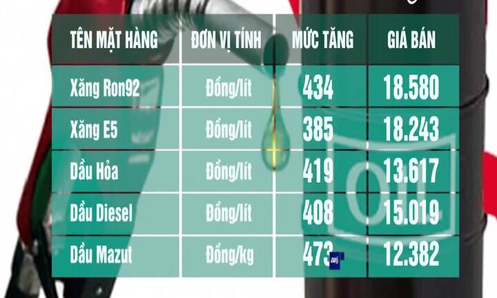 Video: Giá xăng tăng lần thứ 9 trong năm