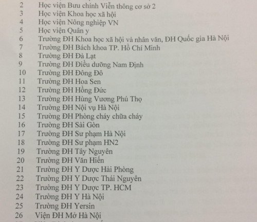 Danh sách các đơn vị xác nhận hồ sơ không chuẩn xác cho ứng viên GS, PGS