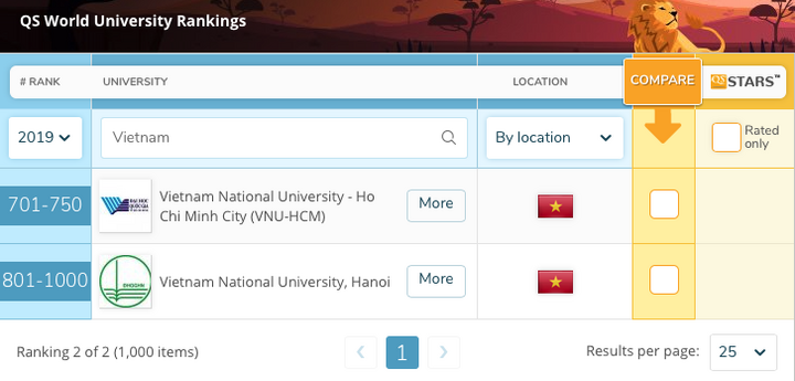Lần đầu tiên 2 trường Việt Nam lọt top 1000 đại học thế giới