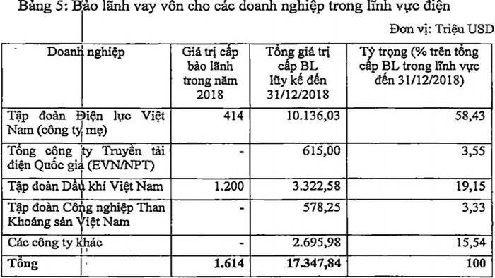 Vay vốn bảo lãnh Chính phủ lên tới 27,7 tỷ USD