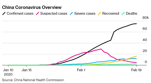 Trung Quốc lại thay đổi phương pháp thống kê, số lượng ca nhiễm Covid-19 giảm mạnh