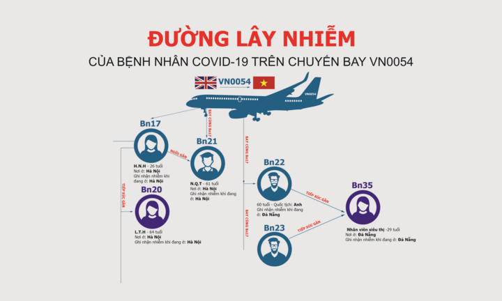 Infographic: Đường lây nhiễm Covid-19 của bệnh nhân trên chuyến bay VN0054