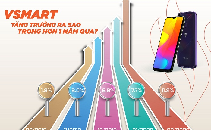 Vsmart tăng trưởng ra sao trong hơn 1 năm qua?