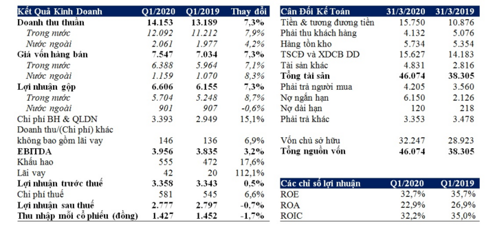 Quý I/2020, doanh thu thuần Vinamilk tăng trưởng 7,3%