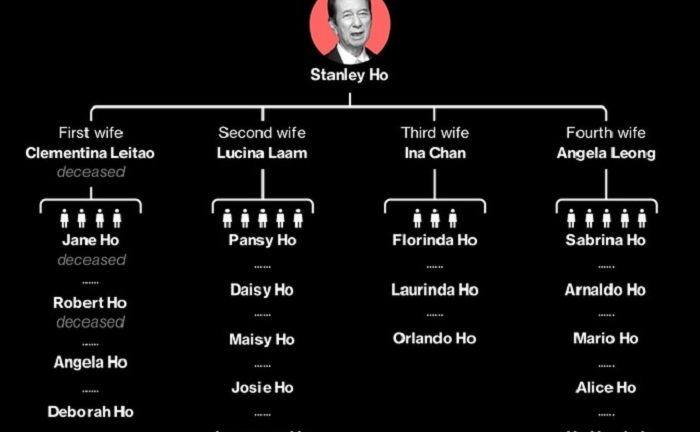 Vua sòng bài Macau qua đời, gia đình vào 'cuộc chiến' giành tài sản