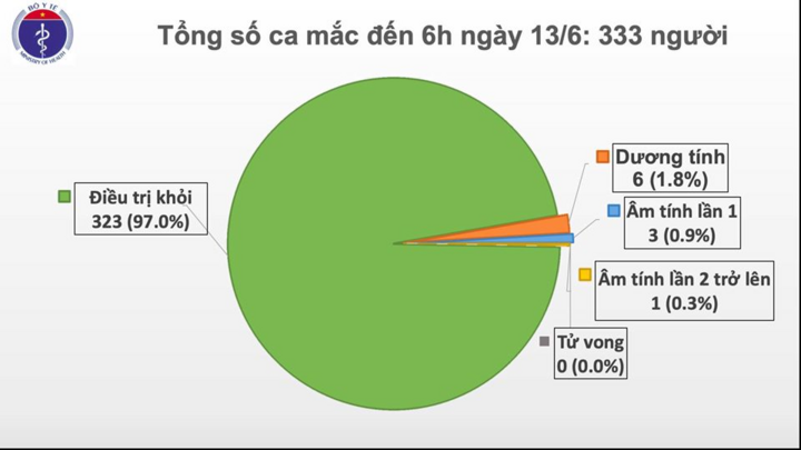 Việt Nam không ghi nhận ca mắc COVID-19, chỉ còn 6 bệnh nhân dương tính với nCoV