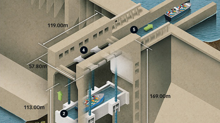 Thang máy 'khủng' nhất thế giới ở đập Tam Hiệp nâng tàu hàng nghìn tấn