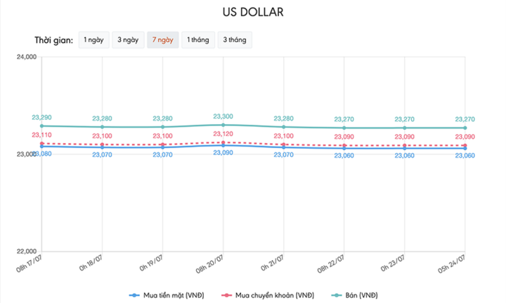 Tỷ giá USD hôm nay 24/7: Chưa thể ngừng giảm