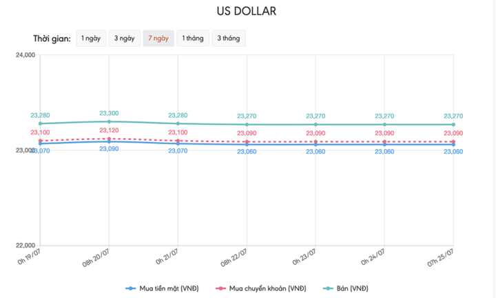 Tỷ giá USD hôm nay 25/7: Thấp nhất trong vòng 2 năm