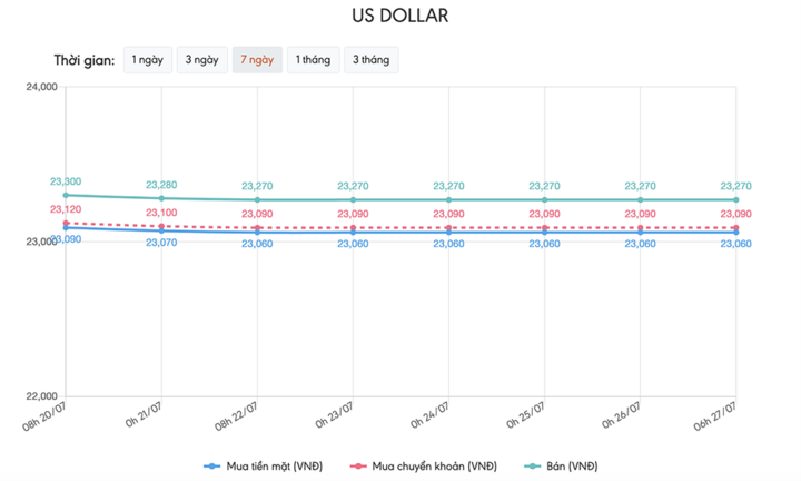 Tỷ giá USD hôm nay 27/7: Tờ tiền xanh tiếp tục giảm 