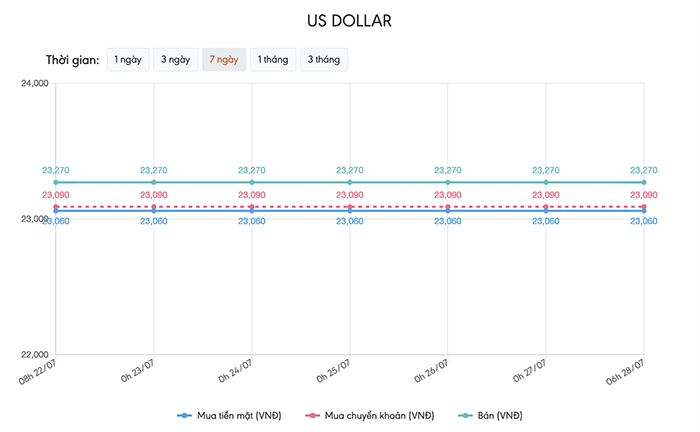 Tỷ giá USD hôm nay 28/7: Xuống mức thấp nhất 2 năm