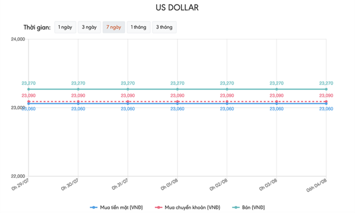 Tỷ giá USD hôm nay 4/8: Có dấu hiệu phục hồi 
