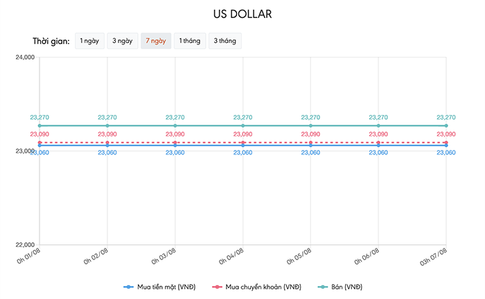 Tỷ giá USD hôm nay 7/8: Tờ tiền xanh chưa thể tăng