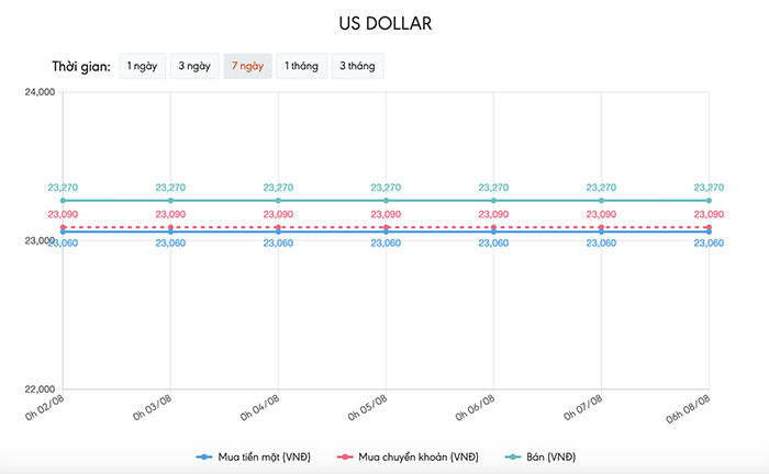 Tỷ giá USD hôm nay 8/8: Bắt đầu tăng giá