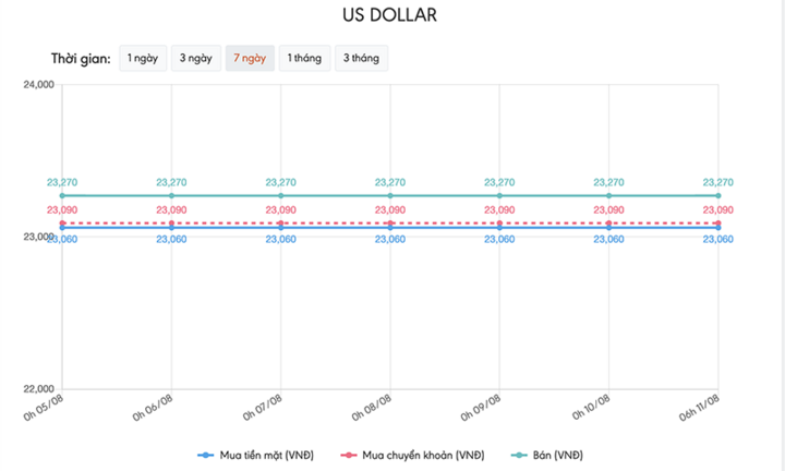 Tỷ giá USD hôm nay 11/8: Tăng nhẹ trước nhiều áp lực
