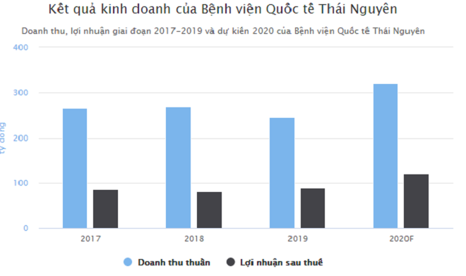 Bệnh viện đầu tiên ở Việt Nam sắp lên sàn chứng khoán