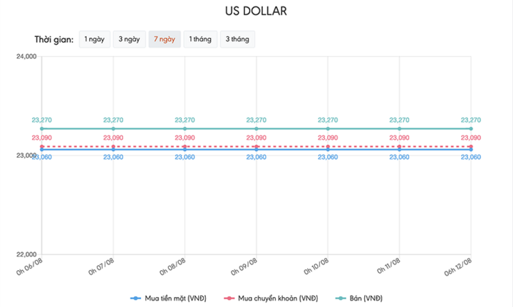 Tỷ giá USD hôm nay 12/8: Đà phục hồi chững lại