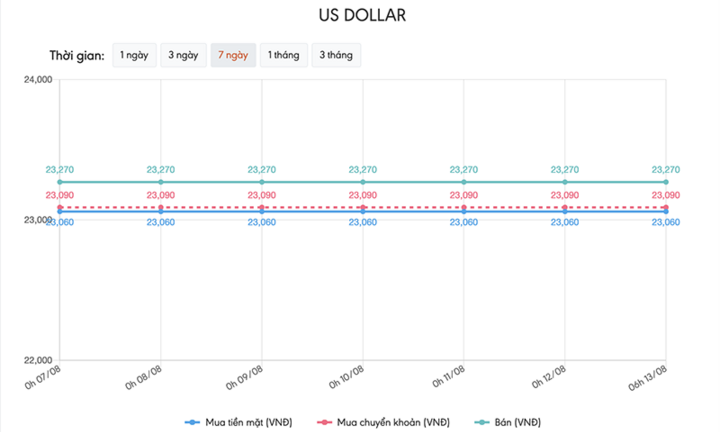 Tỷ giá USD hôm nay 13/8: Lại quay đầu đi xuống