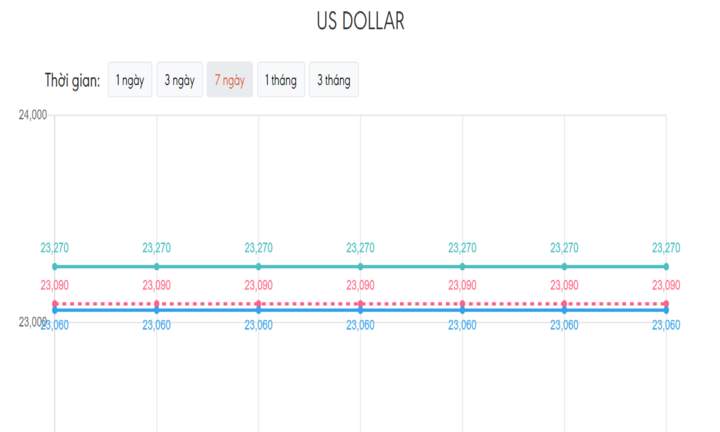 Tỷ giá USD hôm nay 15/8: Đà suy yếu chưa dừng