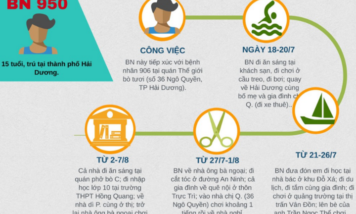 Lịch trình phức tạp của 5 ca mắc COVID-19 ở 'ổ dịch' Thế giới bò tươi