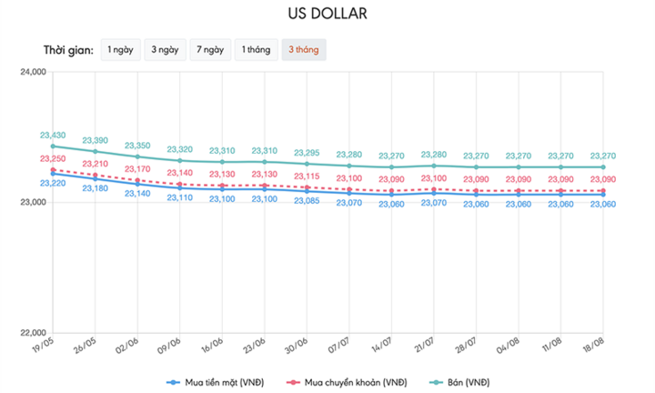 Tỷ giá USD hôm nay 18/8: Lao dốc không phanh