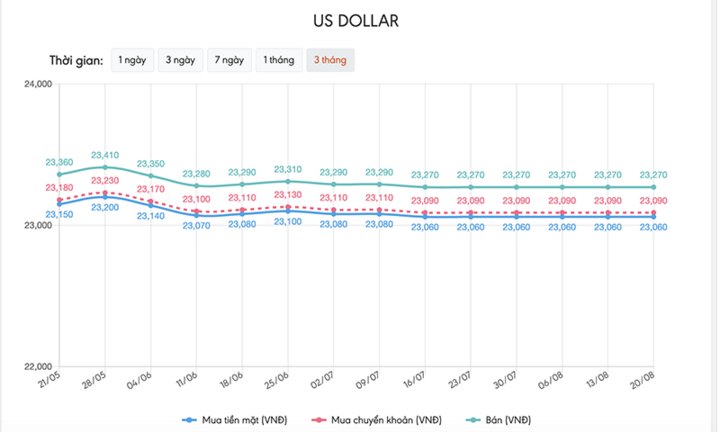 Tỷ giá USD hôm nay 20/8: Vẫn ở mức thấp, chưa thể bứt phá