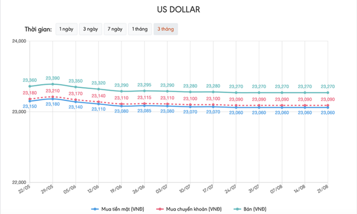 Tỷ giá USD hôm nay 21/8: Vẫn ở thế giằng co