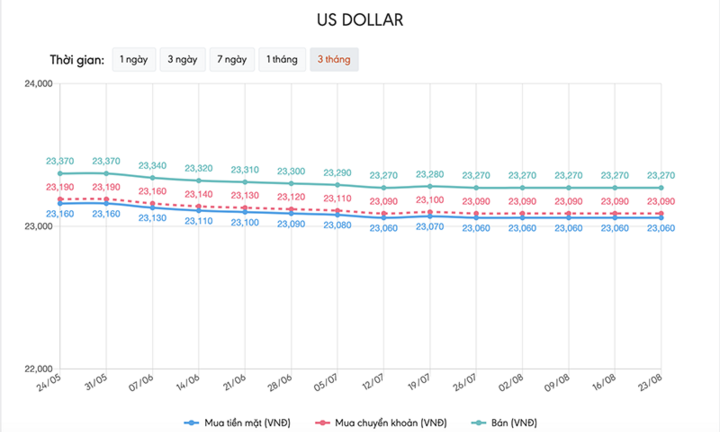 Tỷ giá USD hôm nay 23/8: Tiếp tục đi lên