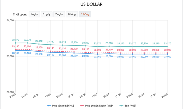 Tỷ giá USD hôm nay 24/8: Tiếp tục ở thế giằng co