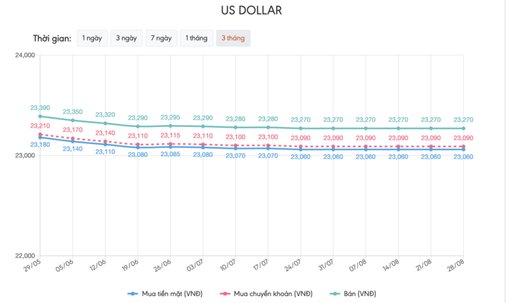 Tỷ giá USD hôm nay 28/8: Tờ tiền xanh hồi phục